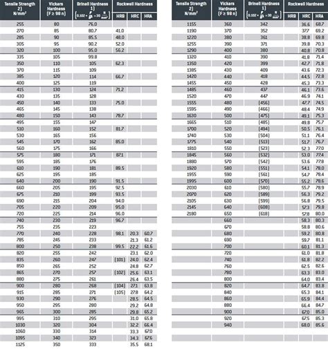 hardness test unit conversion|hardness conversion table pdf.